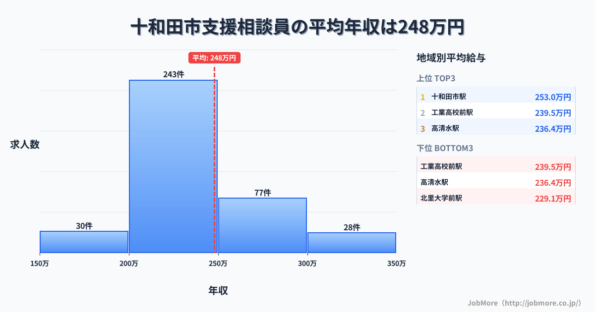 青森県 十和田市内の支援相談員の平均年収は247万円です。中央値は233万円、最頻値は200万円〜250万円です。