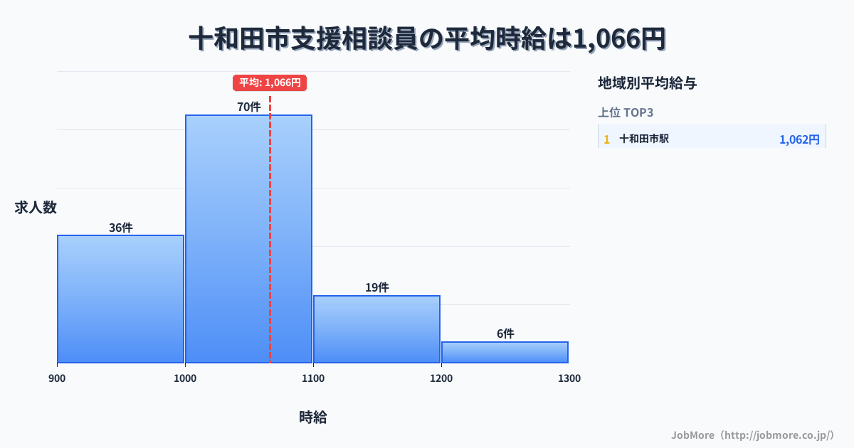 青森県 十和田市内の支援相談員の平均時給は1,066円です。中央値は1,029円、最頻値は1,000円〜1,100円です。