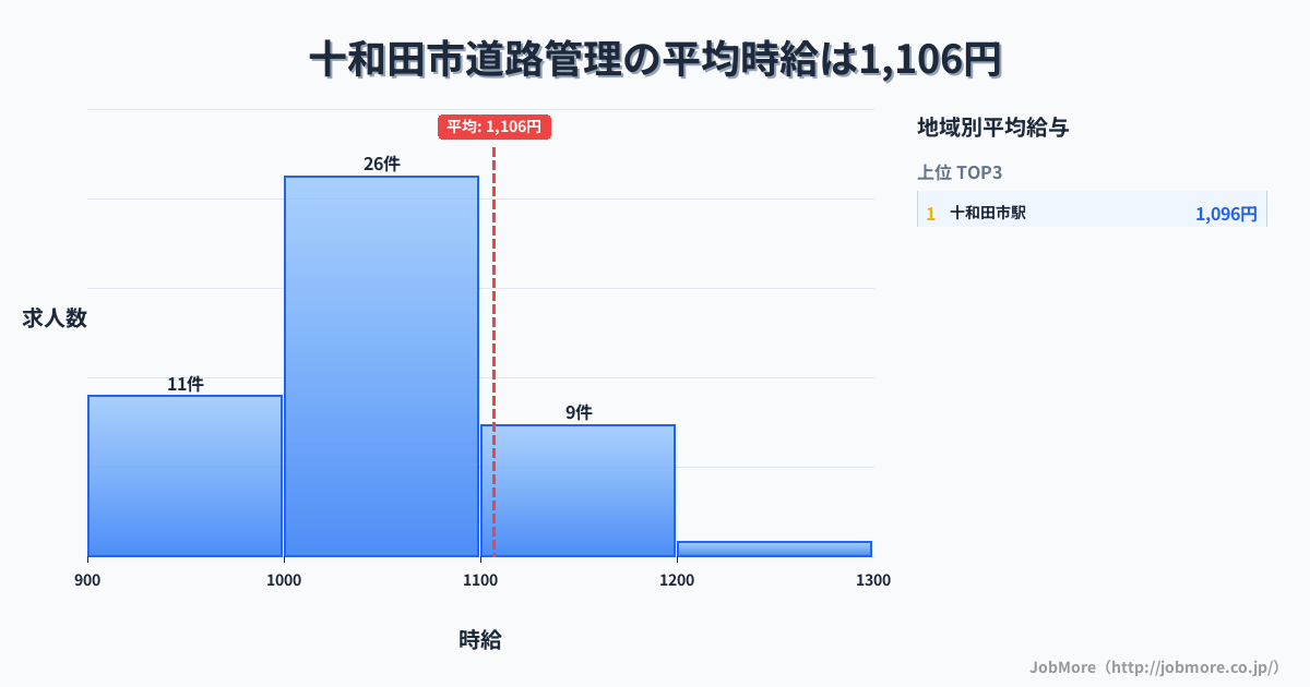 青森県 十和田市内の道路管理の平均時給は1,100円です。中央値は1,030円、最頻値は1,000円〜1,100円です。
