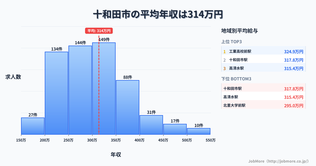 青森県 十和田市内の平均年収は315万円です。中央値は299万円、最頻値は300万円〜350万円です。