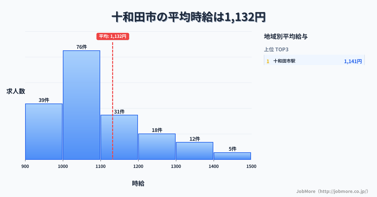 青森県 十和田市内の平均時給は1,135円です。中央値は1,057円、最頻値は1,000円〜1,100円です。