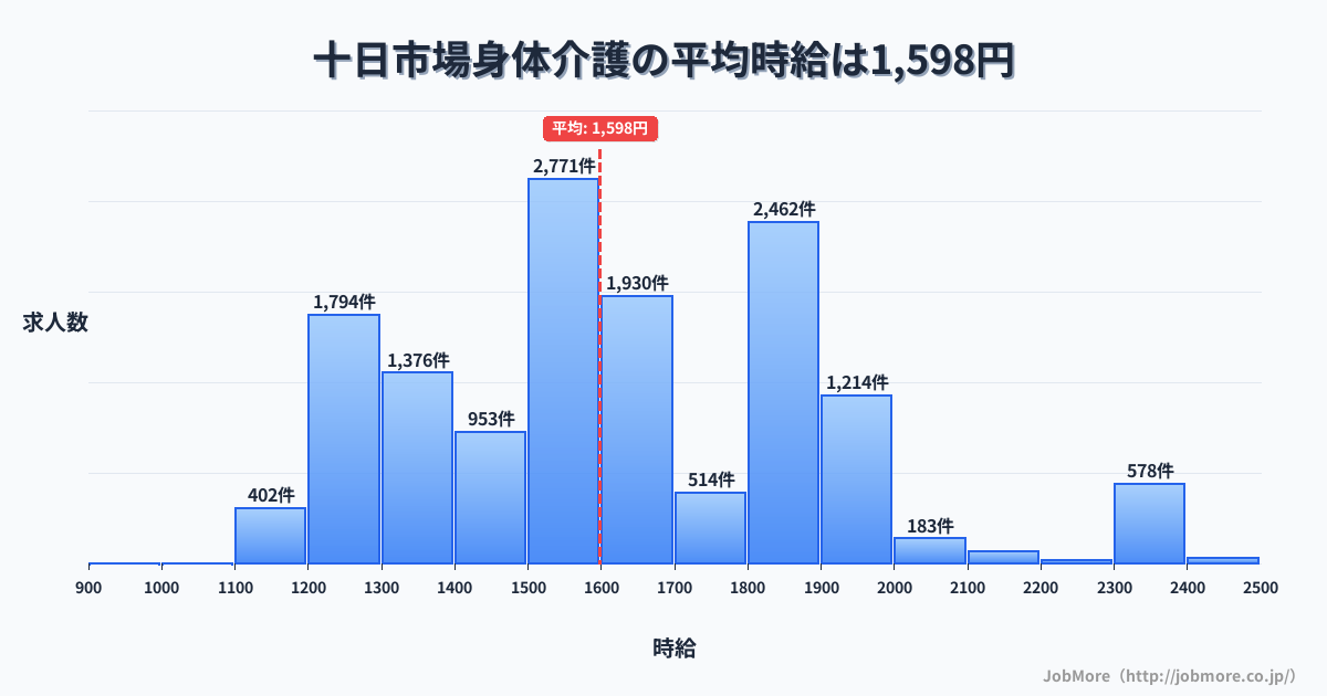 神奈川県横浜市十日市場駅周辺の身体介護の平均時給は1,598円です。中央値は1,567円、最頻値は1,500円〜1,600円です。