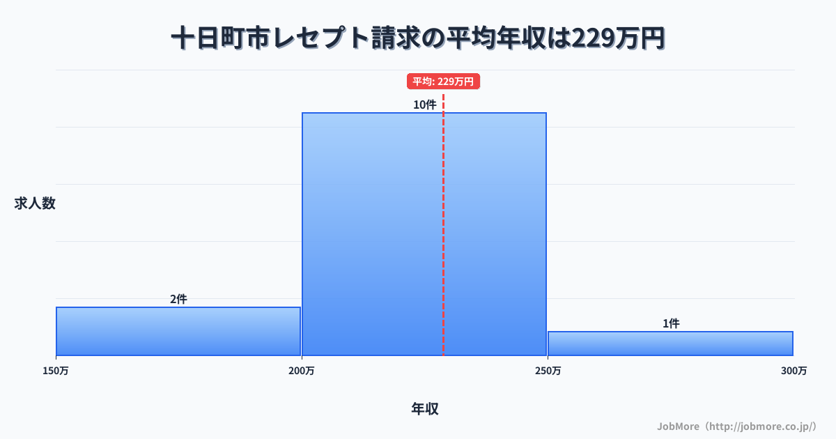新潟県 十日町市内のレセプト請求の平均年収は278万円です。中央値は240万円、最頻値は200万円〜250万円です。