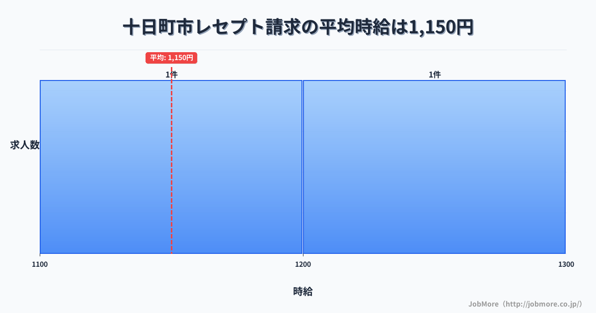 新潟県 十日町市内のレセプト請求の平均時給は1,150円です。中央値は1,200円、最頻値は1,100円〜1,200円です。