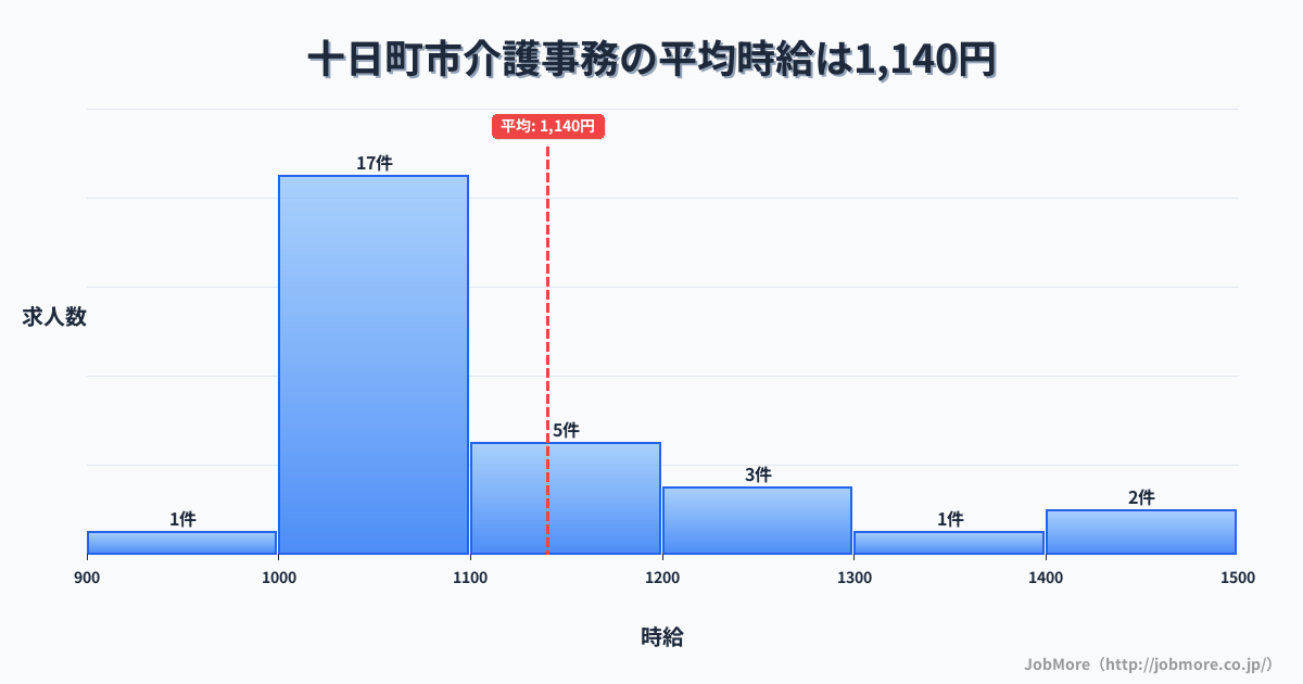 新潟県 十日町市内の介護事務の平均時給は1,226円です。中央値は1,200円、最頻値は1,000円〜1,100円です。