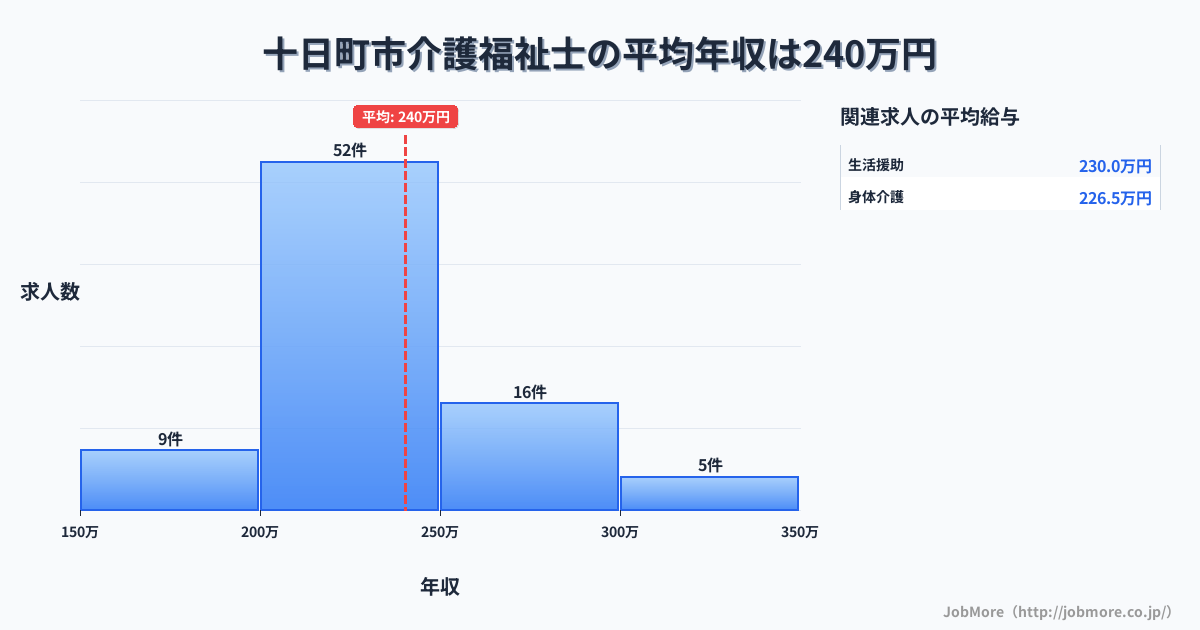 新潟県 十日町市内の介護福祉士の平均年収は240万円です。中央値は221万円、最頻値は200万円〜250万円です。