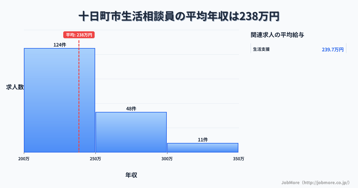 新潟県 十日町市内の生活相談員の平均年収は238万円です。中央値は228万円、最頻値は200万円〜250万円です。
