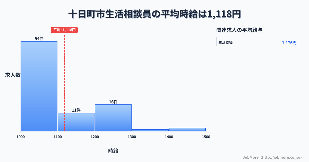 新潟県 十日町市内の生活相談員の平均時給は1,118円です。中央値は1,050円、最頻値は1,000円〜1,100円です。