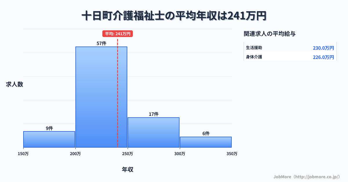 新潟県 十日町市内の介護福祉士の平均年収は240万円です。中央値は218万円、最頻値は200万円〜250万円です。