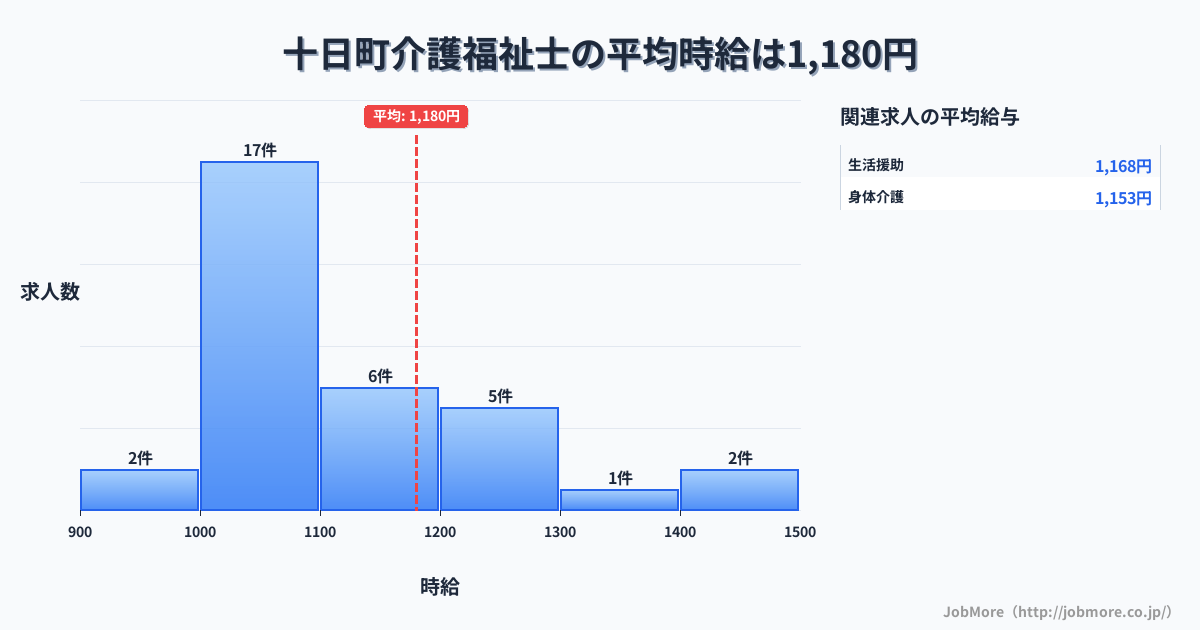 新潟県 十日町市内の介護福祉士の平均時給は1,180円です。中央値は1,100円、最頻値は1,000円〜1,100円です。