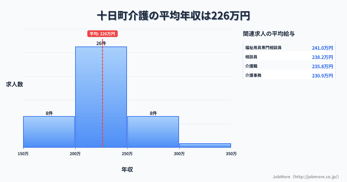 新潟県 十日町市内の介護の平均年収は226万円です。中央値は217万円、最頻値は200万円〜250万円です。