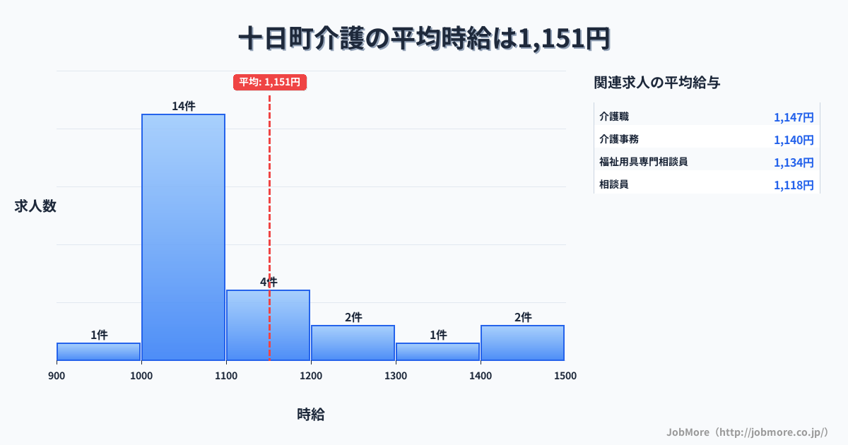新潟県 十日町市内の介護の平均時給は1,151円です。中央値は1,050円、最頻値は1,000円〜1,100円です。