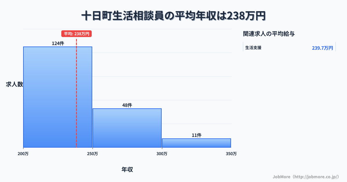 新潟県 十日町市内の生活相談員の平均年収は238万円です。中央値は228万円、最頻値は200万円〜250万円です。