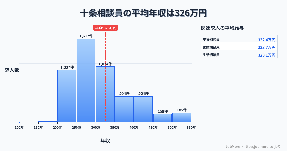京都府京都市十条駅周辺の相談員の平均年収は325万円です。中央値は298万円、最頻値は250万円〜300万円です。