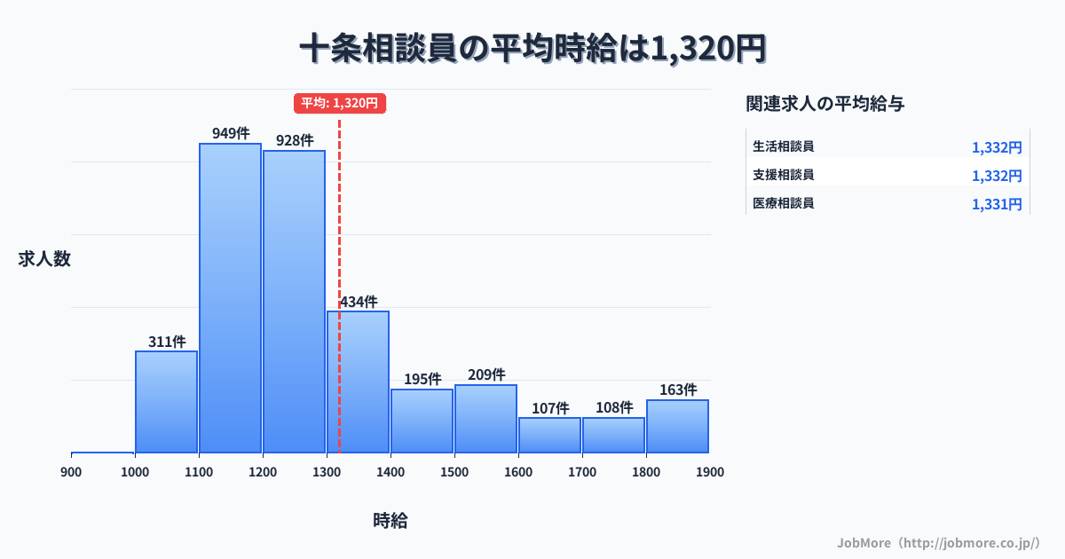 京都府京都市十条駅周辺の相談員の平均時給は1,321円です。中央値は1,226円、最頻値は1,100円〜1,200円です。