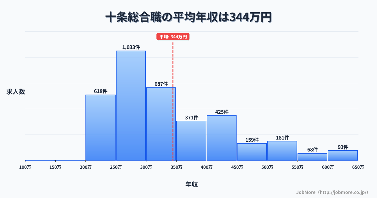 京都府京都市十条駅周辺の総合職の平均年収は475万円です。中央値は409万円、最頻値は300万円〜350万円です。