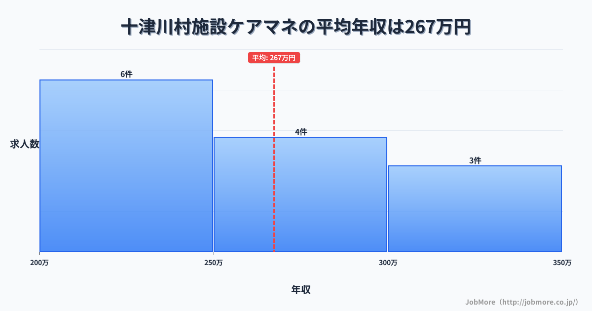 奈良県 十津川村内の施設ケアマネの平均年収は267万円です。中央値は261万円、最頻値は200万円〜250万円です。