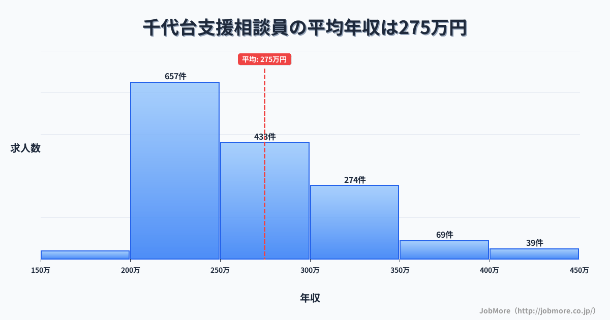 北海道函館市千代台駅周辺の支援相談員の平均年収は274万円です。中央値は257万円、最頻値は200万円〜250万円です。