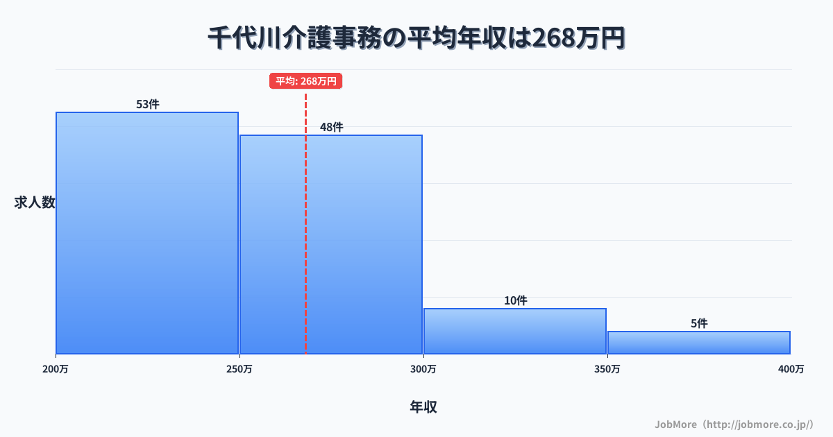 京都府亀岡市千代川駅周辺の介護事務の平均年収は340万円です。中央値は309万円、最頻値は300万円〜350万円です。