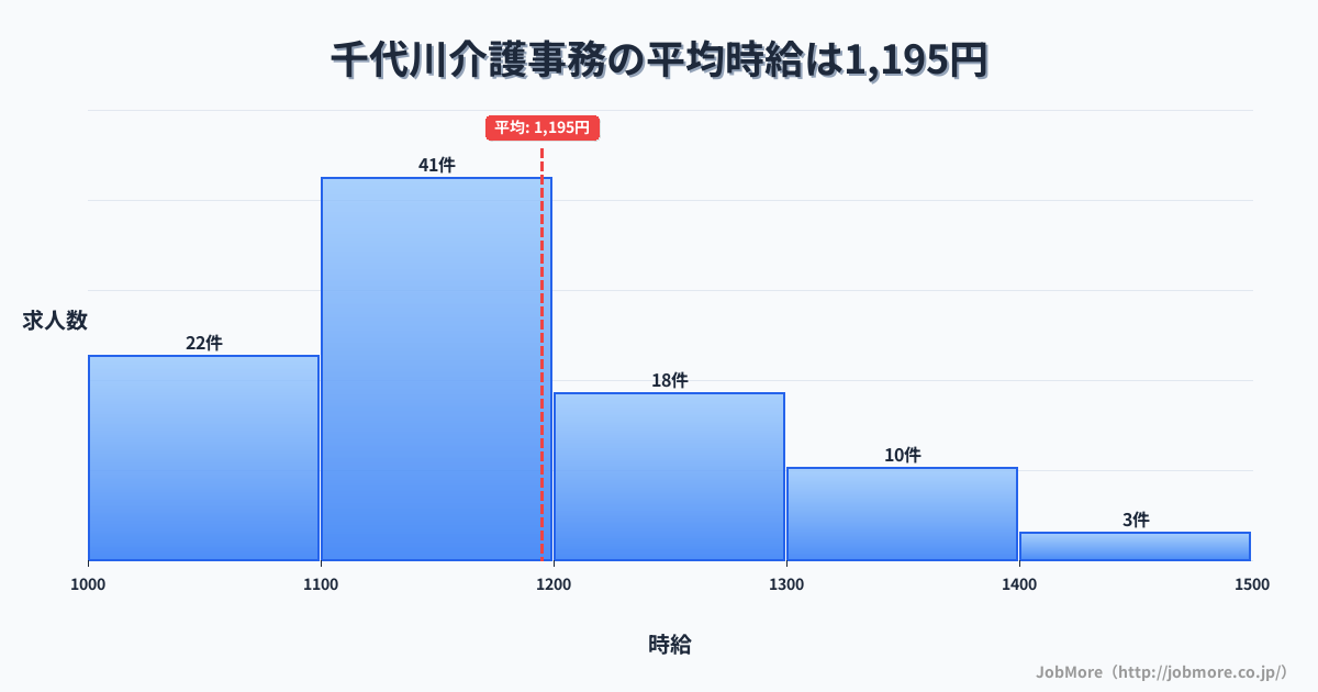 京都府亀岡市千代川駅周辺の介護事務の平均時給は1,328円です。中央値は1,300円、最頻値は1,300円〜1,400円です。