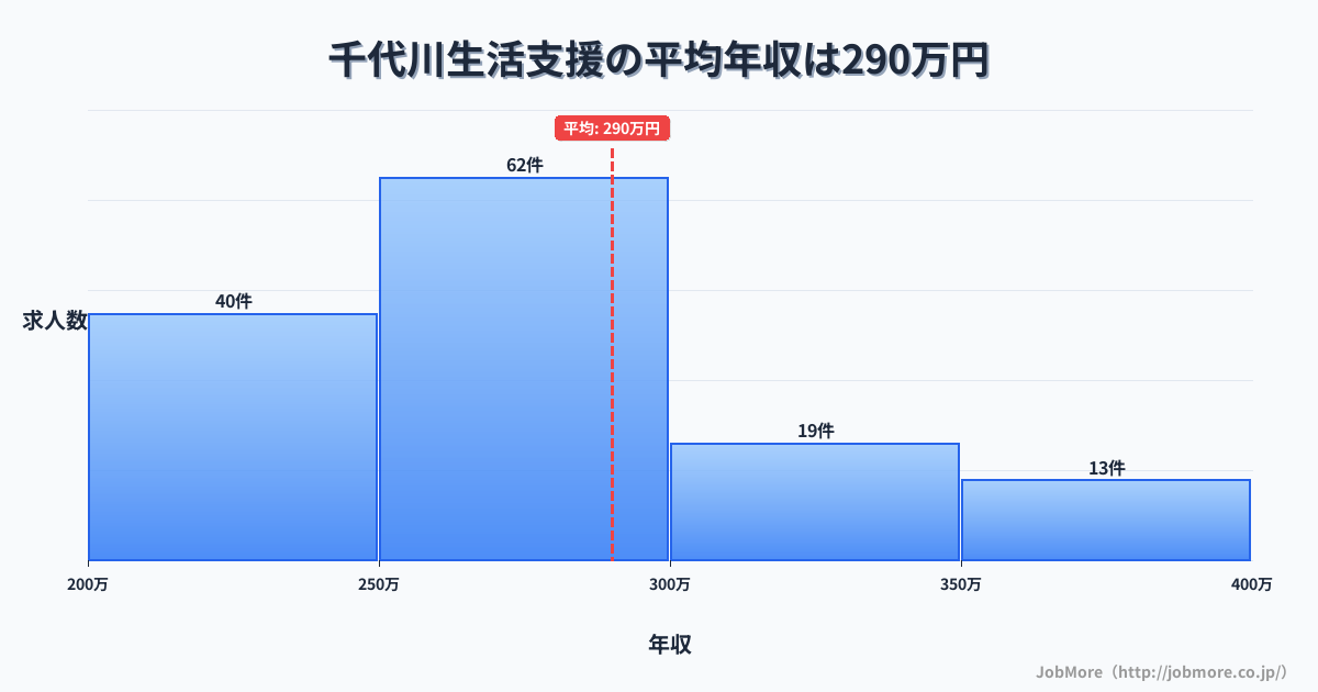 京都府亀岡市千代川駅周辺の生活支援の平均年収は290万円です。中央値は268万円、最頻値は250万円〜300万円です。