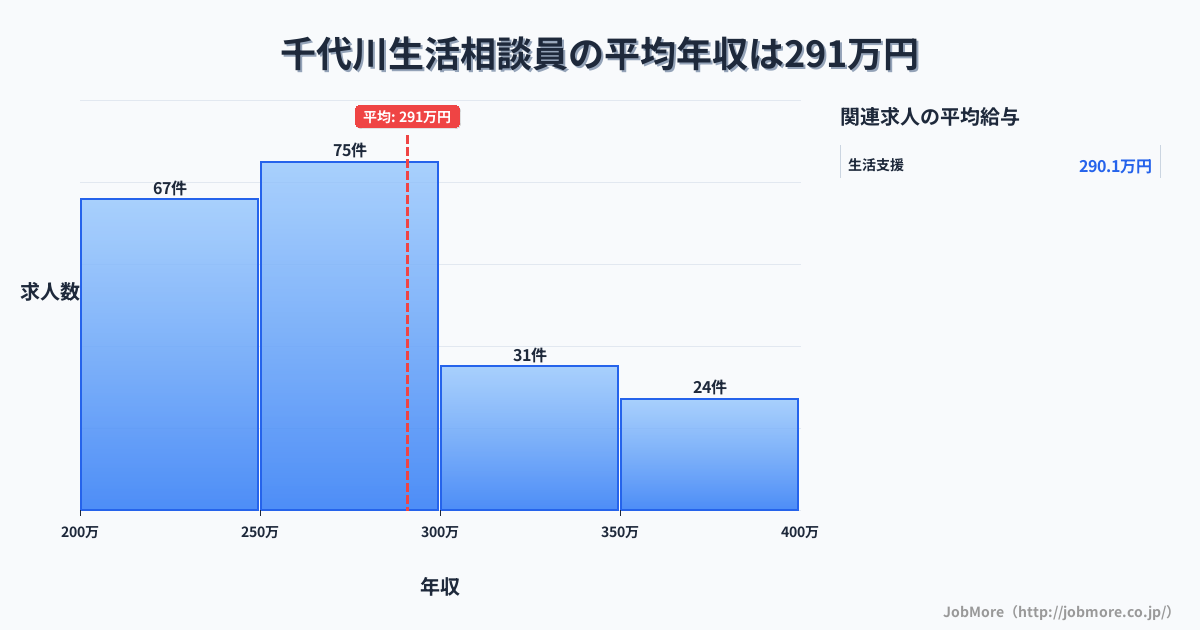 京都府亀岡市千代川駅周辺の生活相談員の平均年収は290万円です。中央値は265万円、最頻値は250万円〜300万円です。