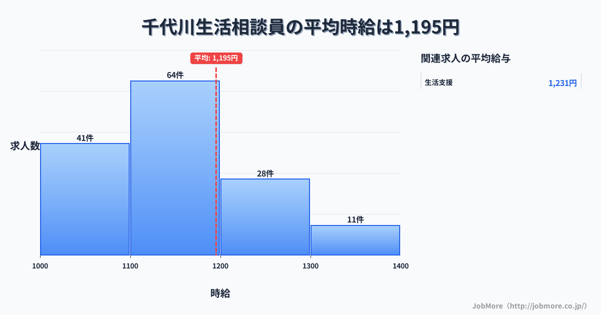 京都府亀岡市千代川駅周辺の生活相談員の平均時給は1,195円です。中央値は1,130円、最頻値は1,100円〜1,200円です。