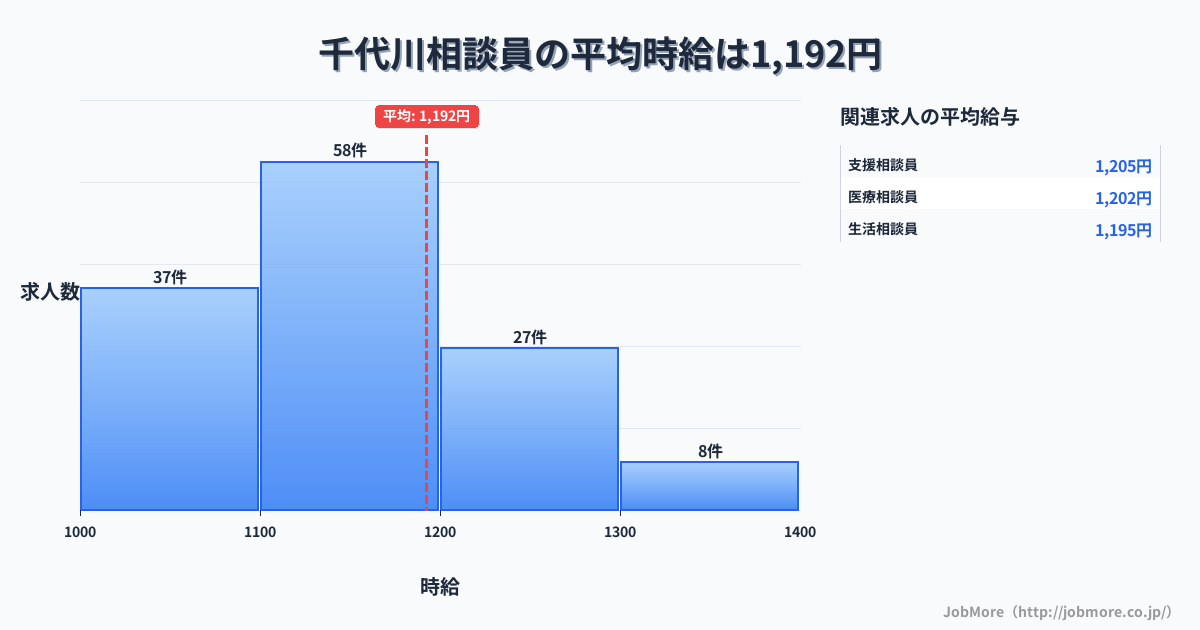 京都府亀岡市千代川駅周辺の相談員の平均時給は1,192円です。中央値は1,129円、最頻値は1,100円〜1,200円です。