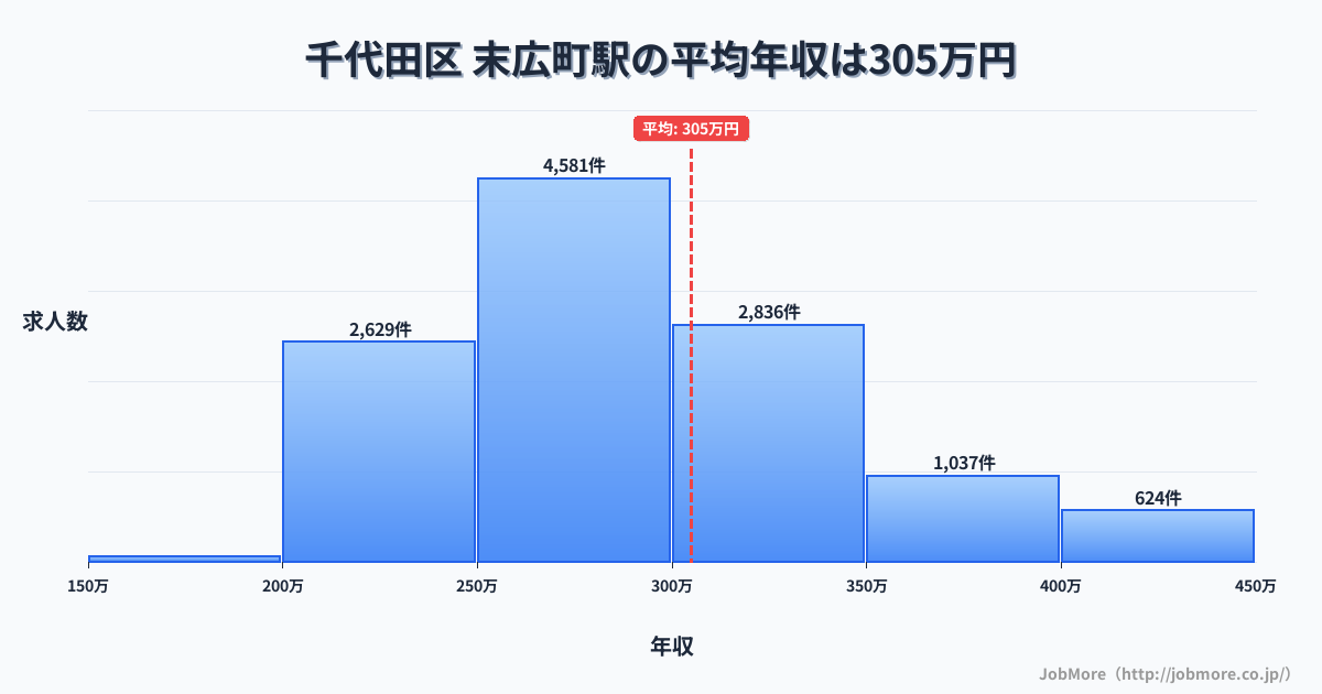 北海道函館市末広町駅周辺の平均年収は504万円です。中央値は411万円、最頻値は300万円〜350万円です。