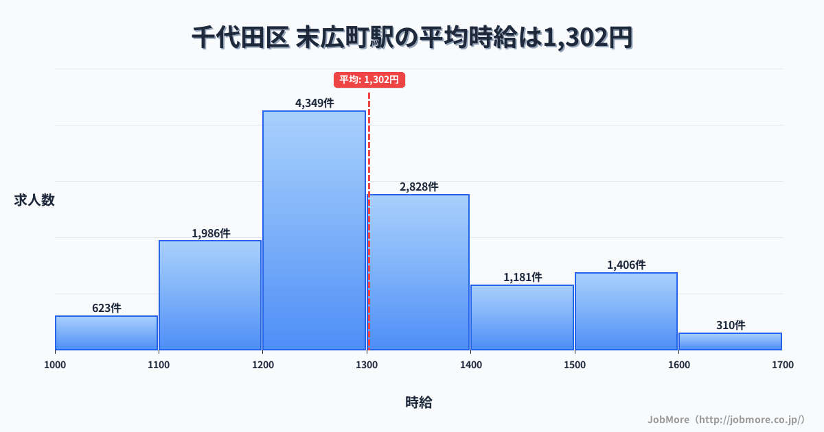 北海道函館市末広町駅周辺の平均時給は1,447円です。中央値は1,338円、最頻値は1,200円〜1,300円です。