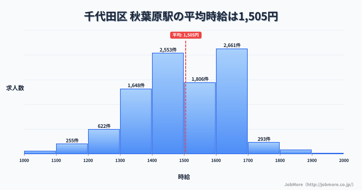 東京都千代田区秋葉原駅周辺の平均時給は1,476円です。中央値は1,390円、最頻値は1,200円〜1,300円です。