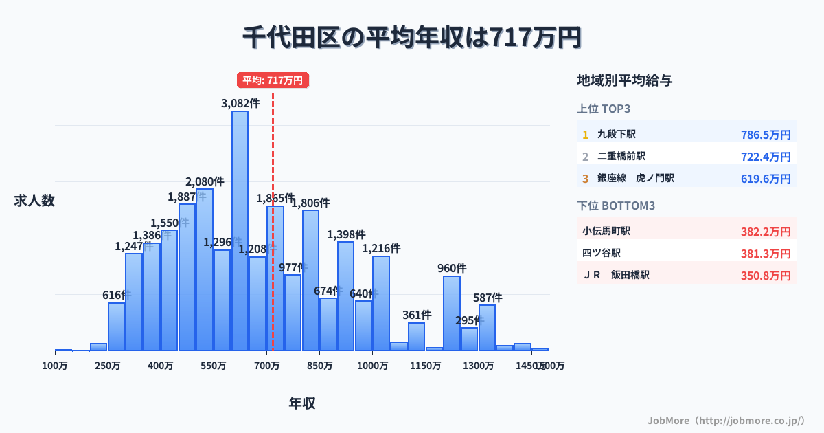 東京都 千代田区内の平均年収は717万円です。中央値は633万円、最頻値は600万円〜650万円です。
