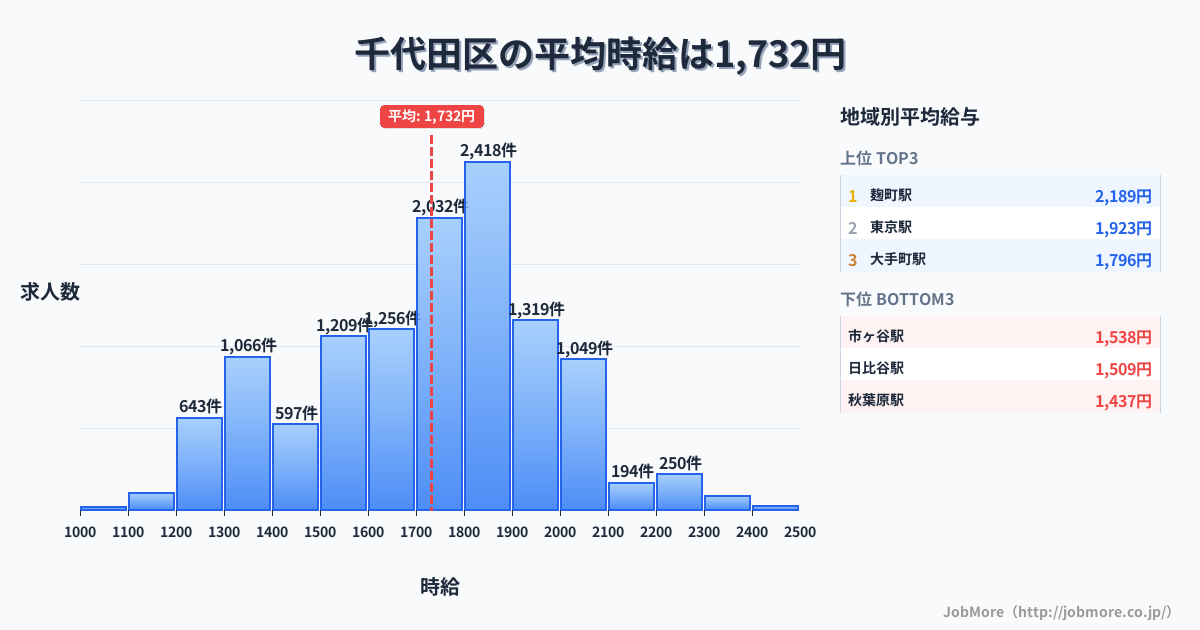 東京都 千代田区内の平均時給は1,732円です。中央値は1,740円、最頻値は1,800円〜1,900円です。