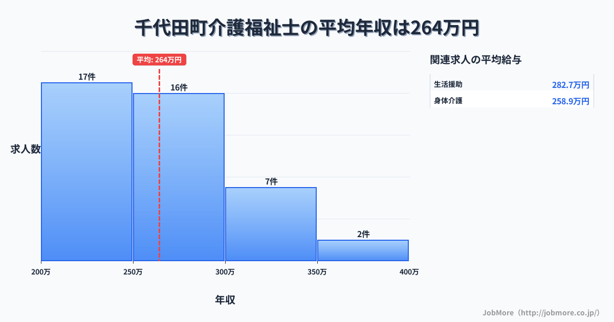 群馬県 千代田町内の介護福祉士の平均年収は264万円です。中央値は264万円、最頻値は200万円〜250万円です。