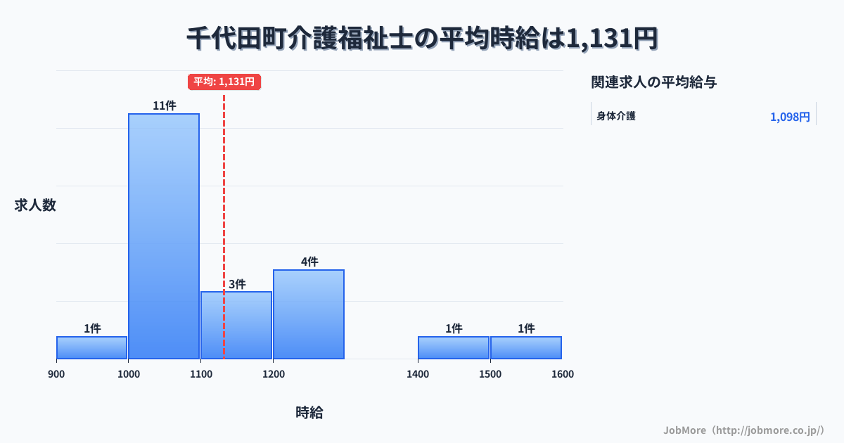 群馬県 千代田町内の介護福祉士の平均時給は1,131円です。中央値は1,063円、最頻値は1,000円〜1,100円です。
