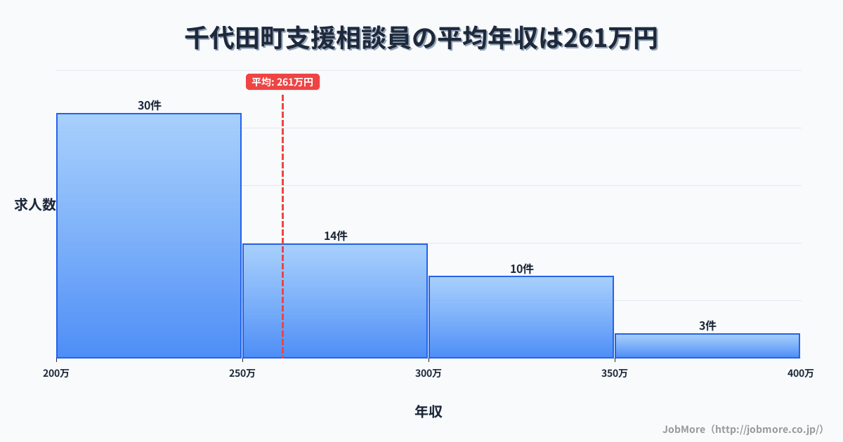群馬県 千代田町内の支援相談員の平均年収は260万円です。中央値は248万円、最頻値は200万円〜250万円です。