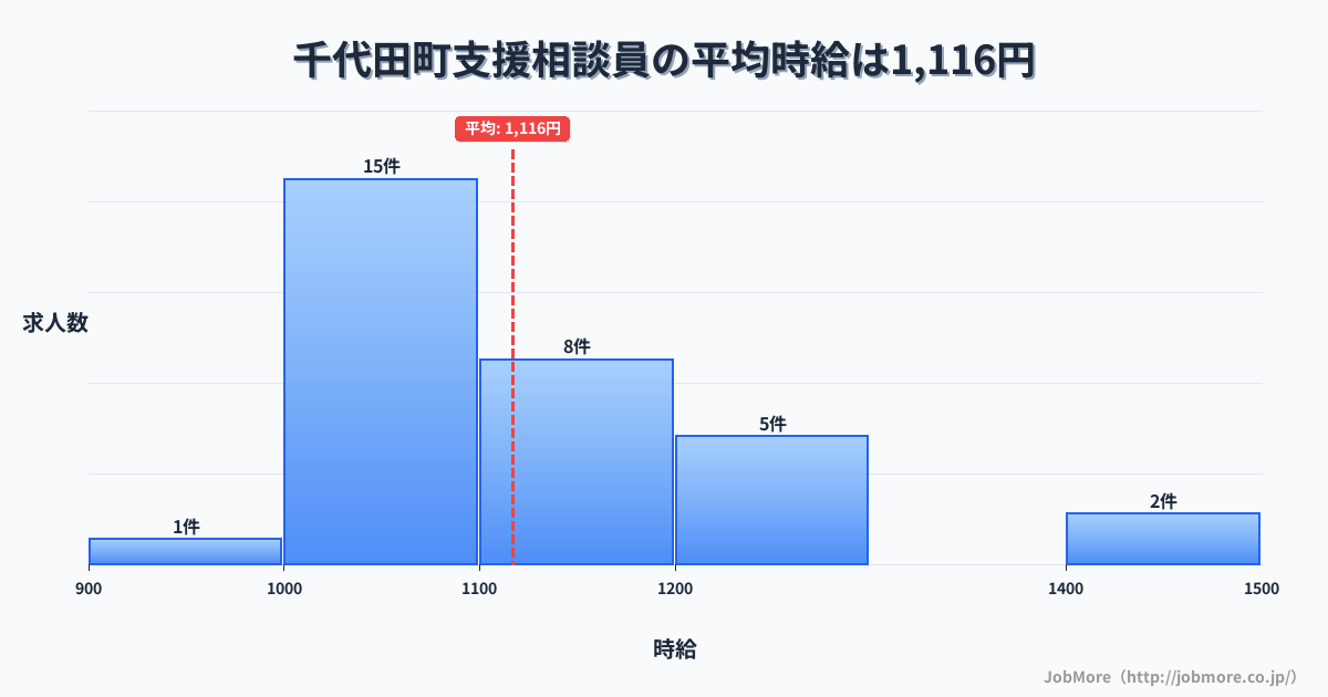 群馬県 千代田町内の支援相談員の平均時給は1,116円です。中央値は1,100円、最頻値は1,000円〜1,100円です。