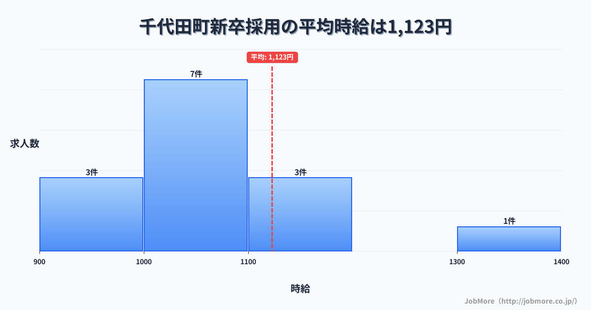 群馬県 千代田町内の新卒採用の平均時給は1,123円です。中央値は1,063円、最頻値は1,000円〜1,100円です。
