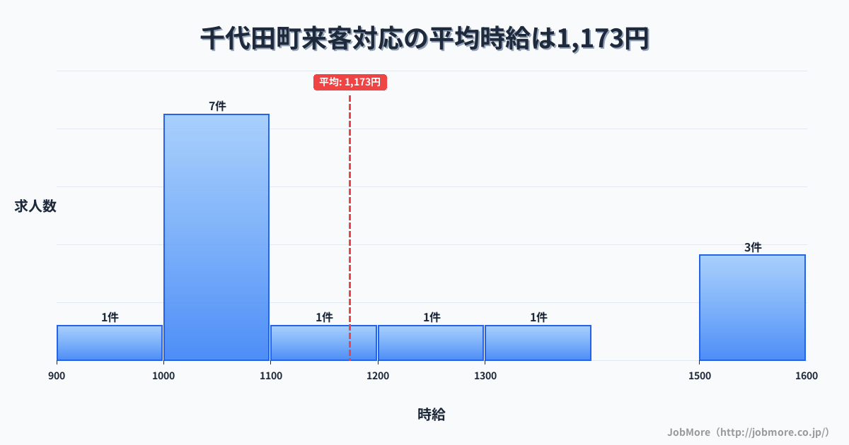 群馬県 千代田町内の来客対応の平均時給は1,173円です。中央値は1,063円、最頻値は1,000円〜1,100円です。