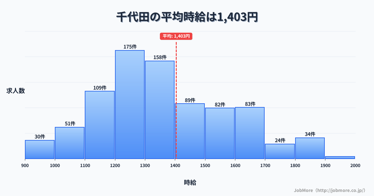 大阪府河内長野市千代田駅周辺の平均時給は1,725円です。中央値は1,730円、最頻値は1,800円〜1,900円です。