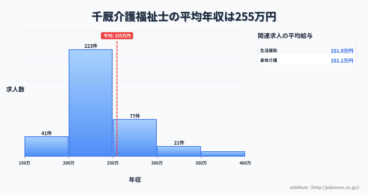 岩手県一関市千厩駅周辺の介護福祉士の平均年収は254万円です。中央値は232万円、最頻値は200万円〜250万円です。