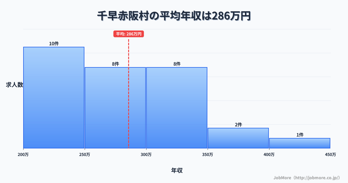 大阪府 千早赤阪村内の平均年収は375万円です。中央値は387万円、最頻値は350万円〜400万円です。