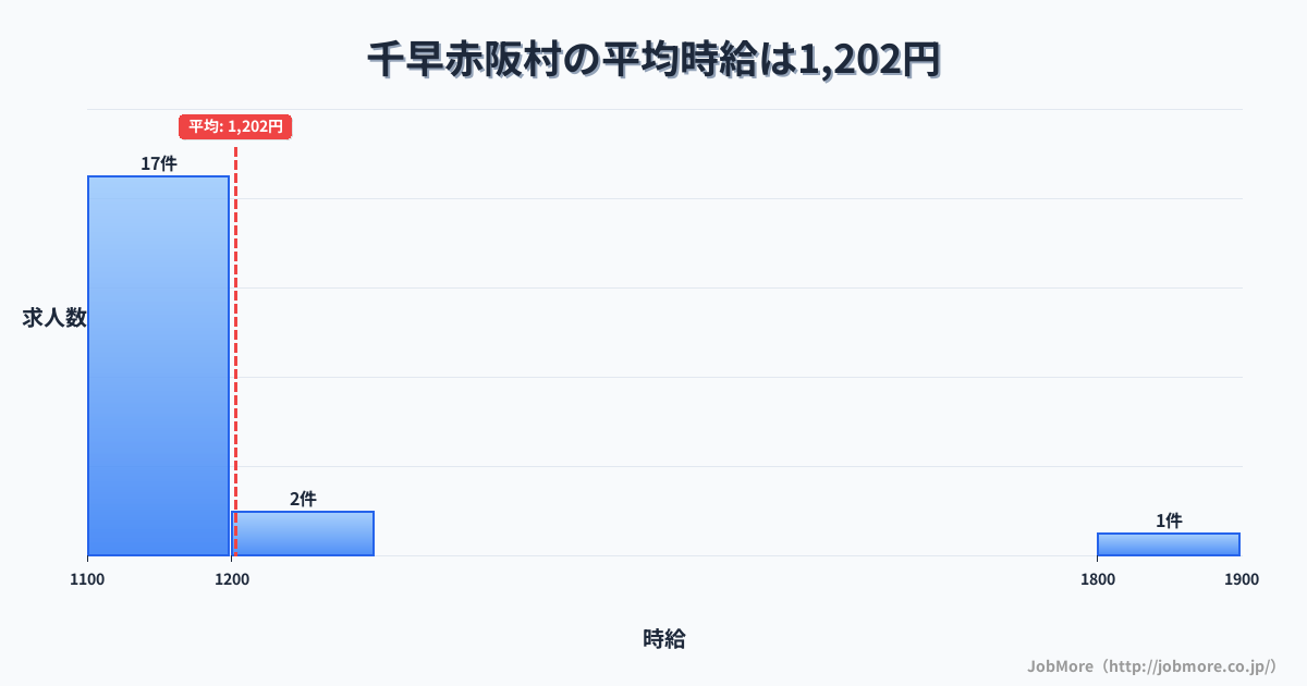 大阪府 千早赤阪村内の平均時給は1,357円です。中央値は1,180円、最頻値は1,100円〜1,200円です。