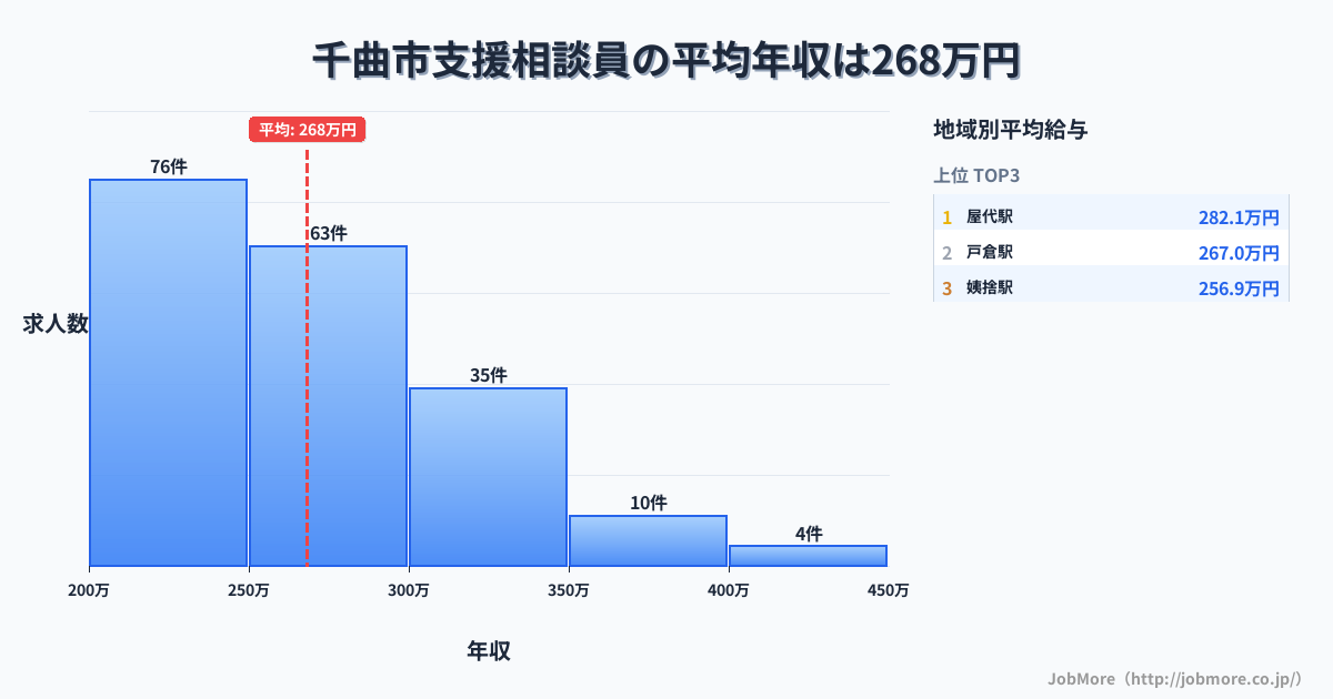 長野県 千曲市内の支援相談員の平均年収は268万円です。中央値は258万円、最頻値は200万円〜250万円です。