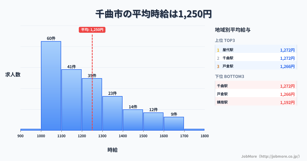 長野県 千曲市内の平均時給は1,250円です。中央値は1,191円、最頻値は1,000円〜1,100円です。