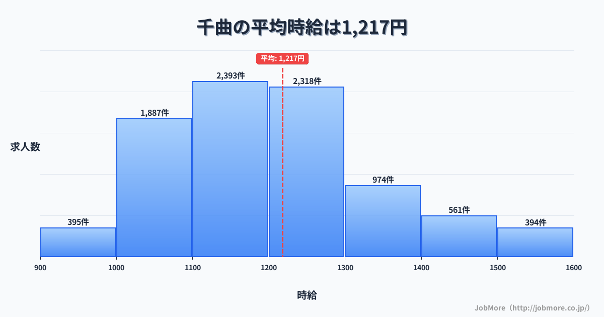 長野県千曲市千曲駅周辺の平均時給は1,140円です。中央値は1,094円、最頻値は1,000円〜1,100円です。
