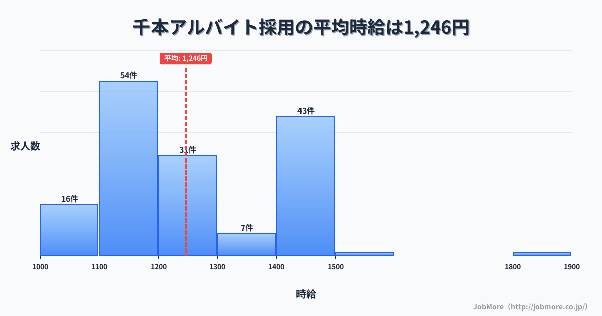兵庫県たつの市千本駅周辺のアルバイト採用の平均時給は1,246円です。中央値は1,200円、最頻値は1,100円〜1,200円です。