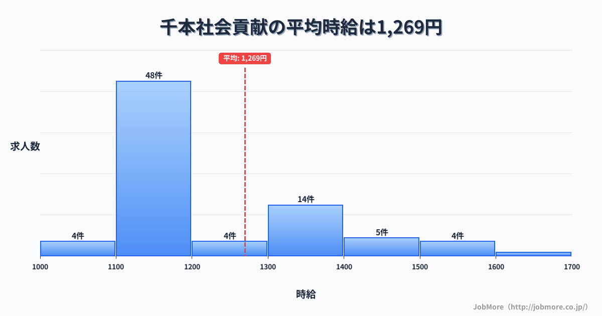兵庫県たつの市千本駅周辺の社会貢献の平均時給は1,269円です。中央値は1,128円、最頻値は1,100円〜1,200円です。