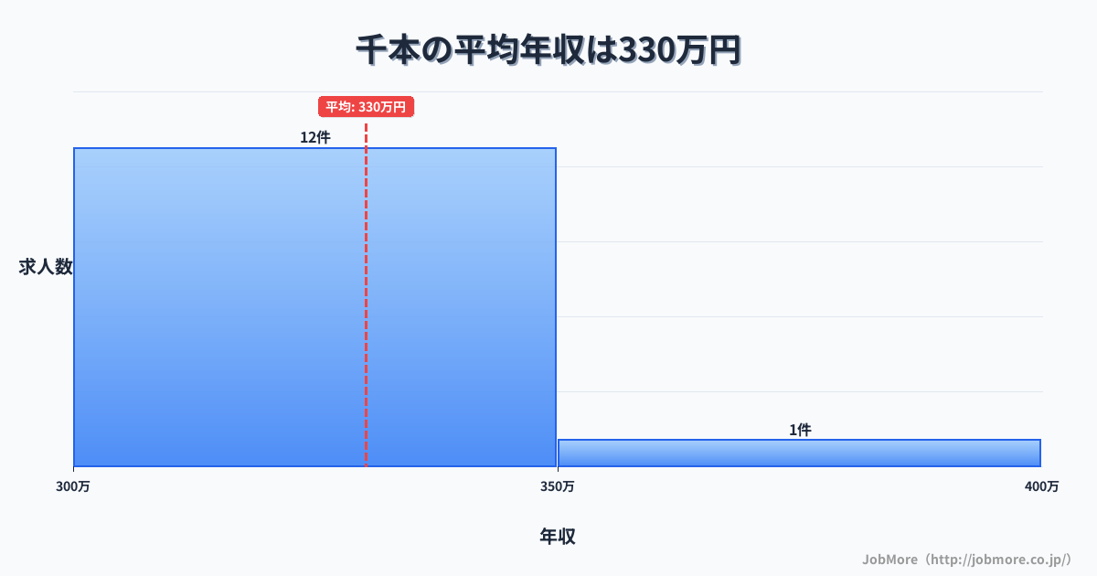 兵庫県たつの市千本駅周辺の平均年収は363万円です。中央値は338万円、最頻値は300万円〜350万円です。