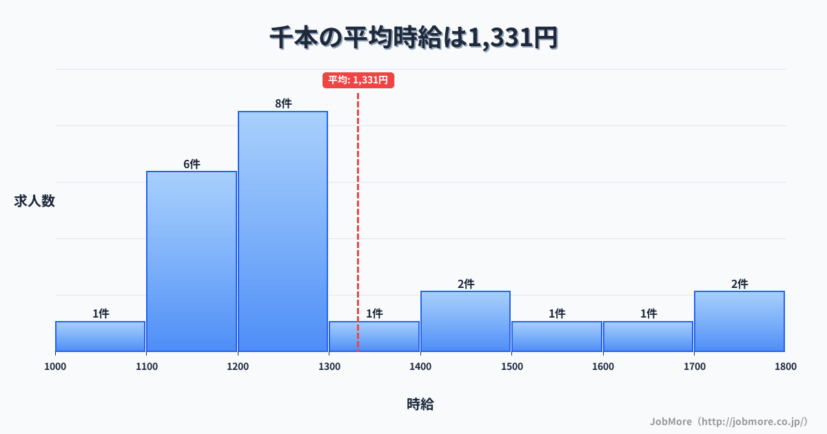 兵庫県たつの市千本駅周辺の平均時給は1,444円です。中央値は1,368円、最頻値は1,100円〜1,200円です。